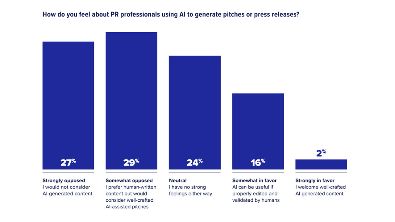 2025 State of the Media data showing journalists' feelings on PR pros using AI to pitch them