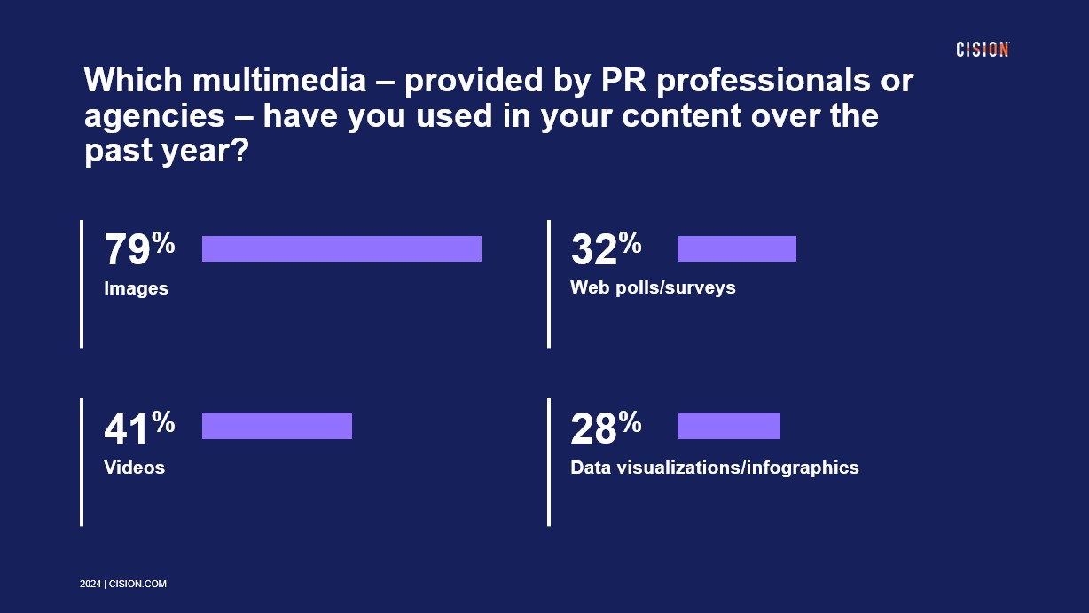Types of multimedia used by fashion and beauty media in 2023