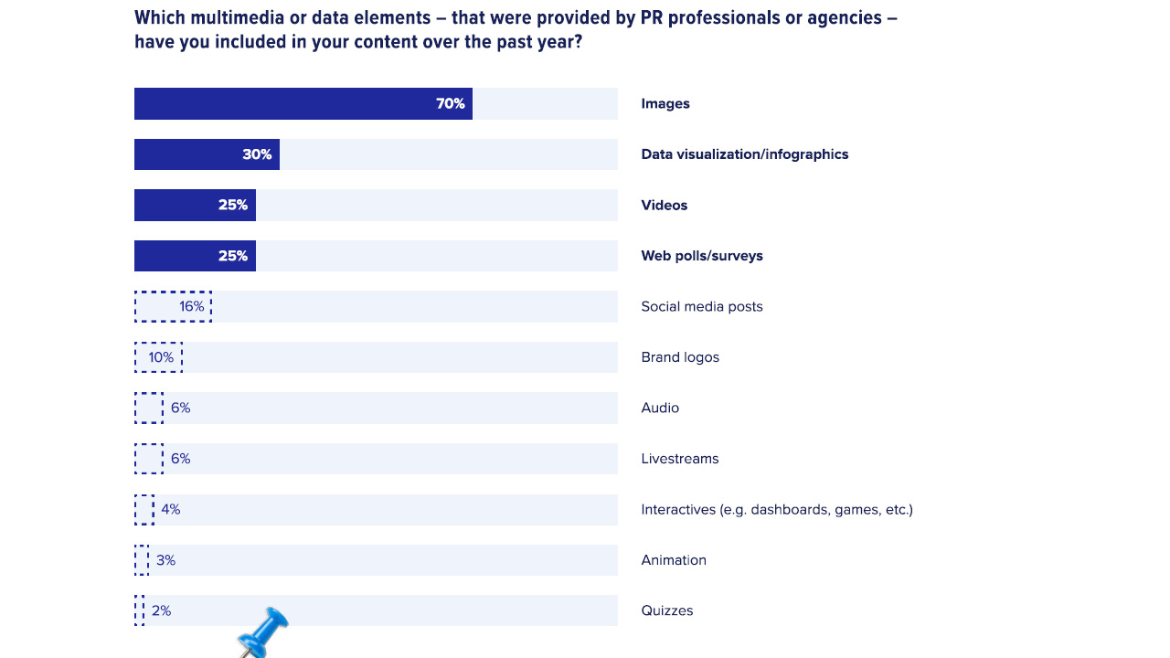 Results from 2025 State of the Media survey showing what multimedia journalists want from PR pros