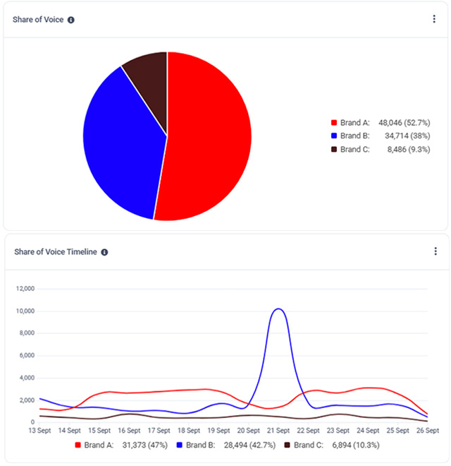 Share of voice brand comparison