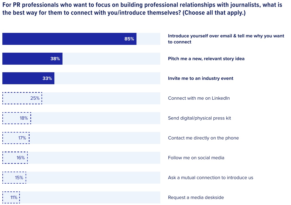 Chart showing the best ways to introduce yourself to journalists, with the top result being an introductory email