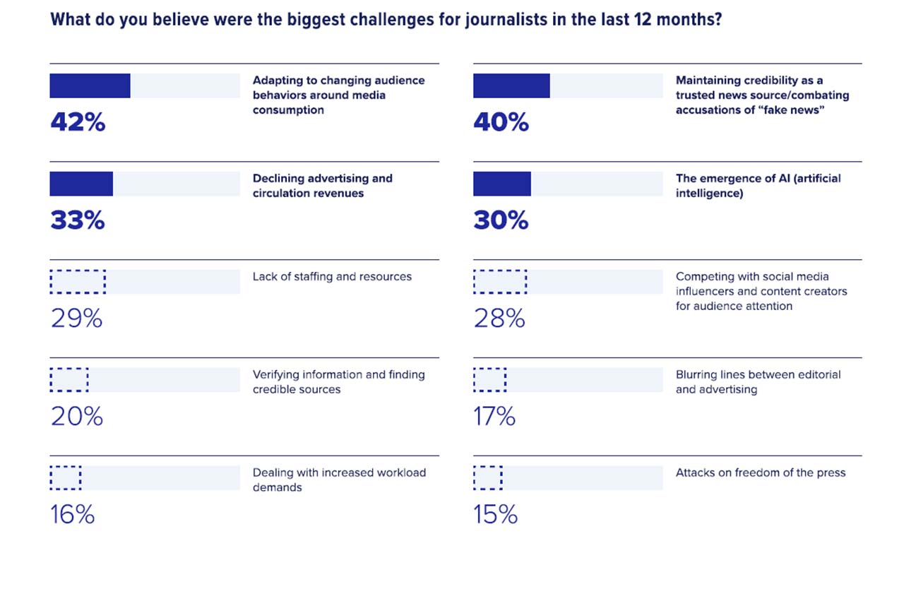 State of the Media data chart journalist challenges
