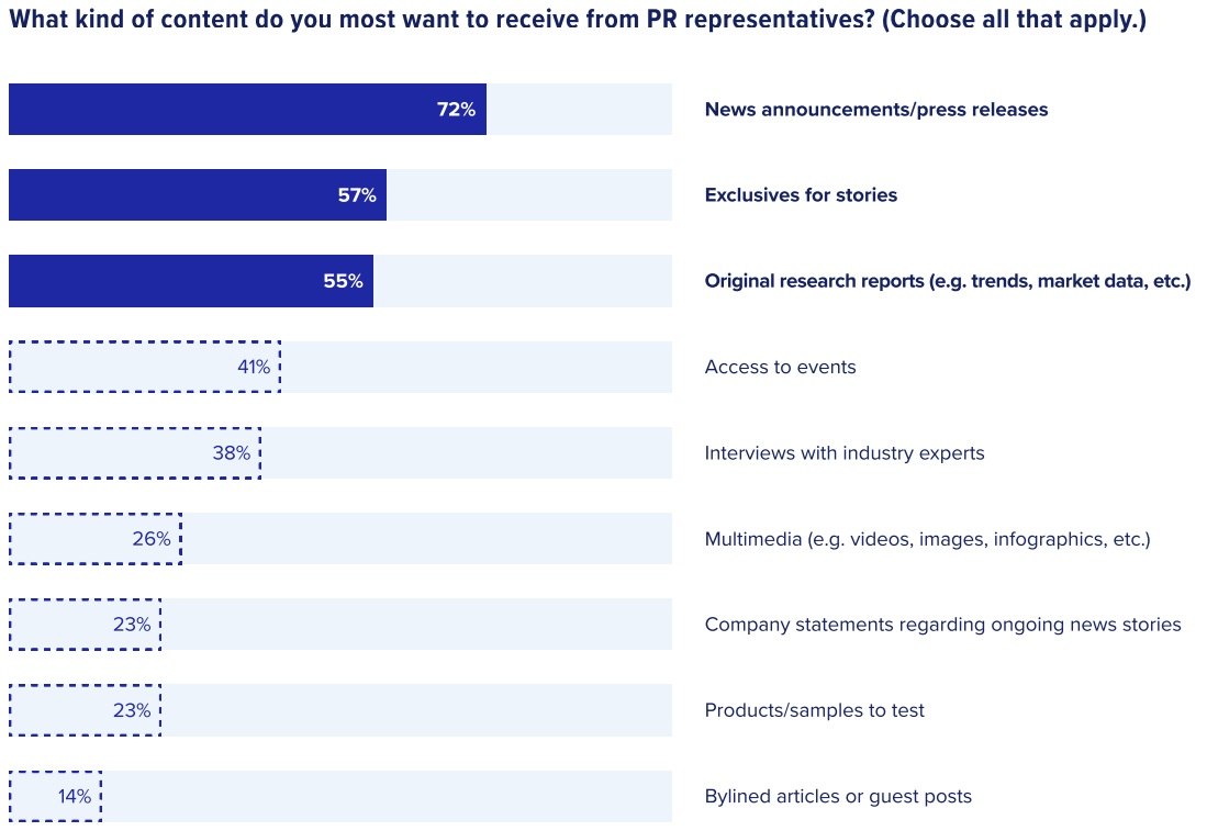 Chart showing thecontent journalists want from PR professionals, with the top result being news announcements and press releases