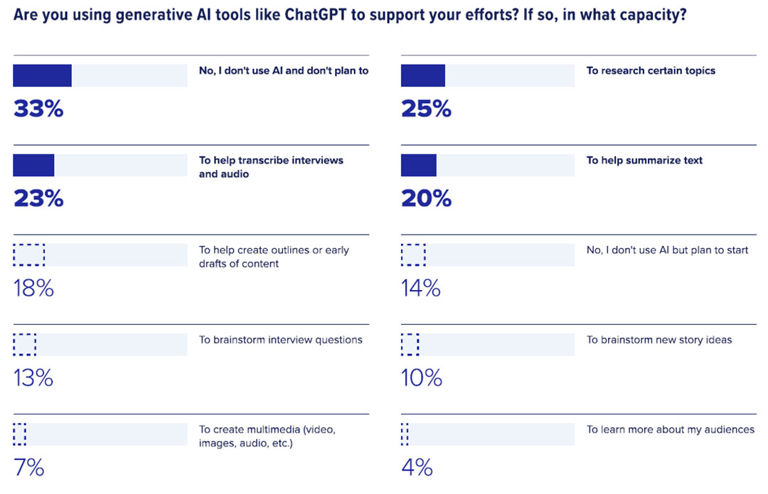 State of the Media 2025 data on global AI usage from journalists