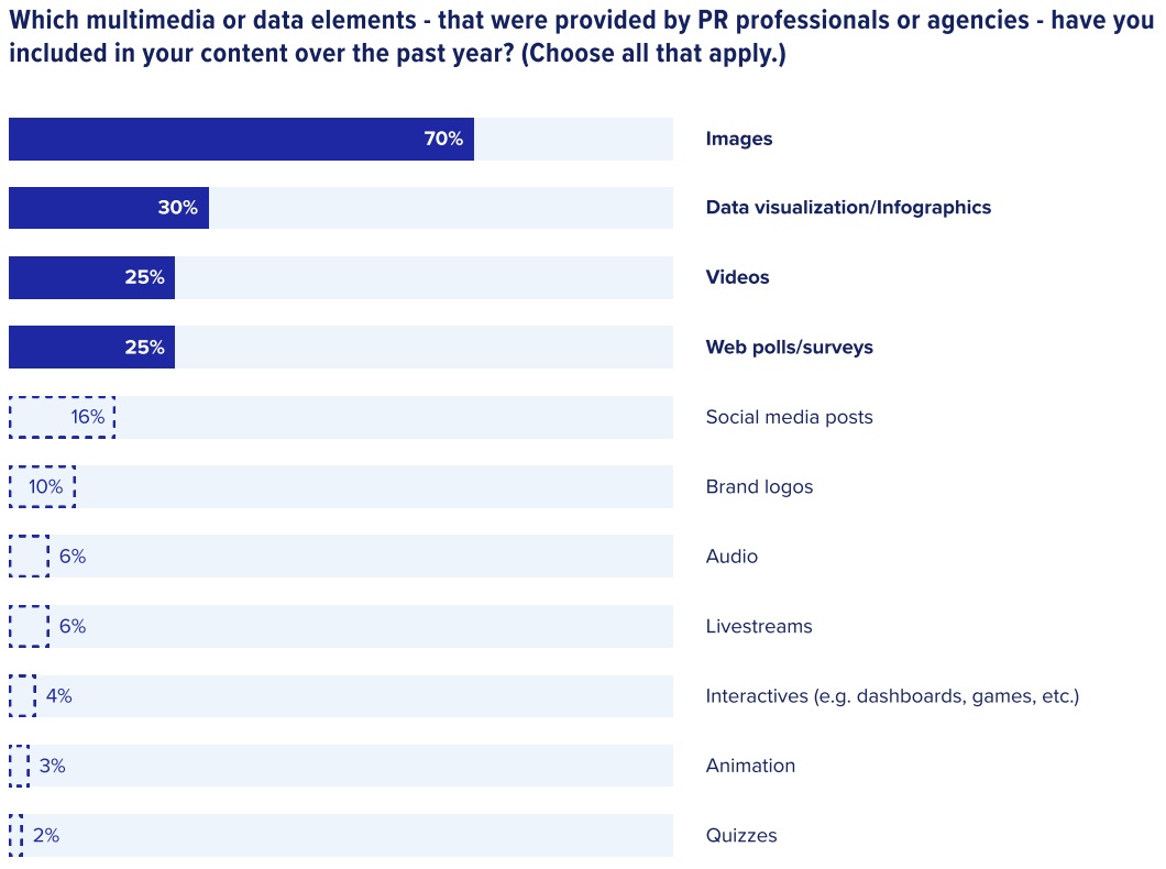 Chart showing the the types of multimedia provided by PR pros that journalists have used, with images the top result