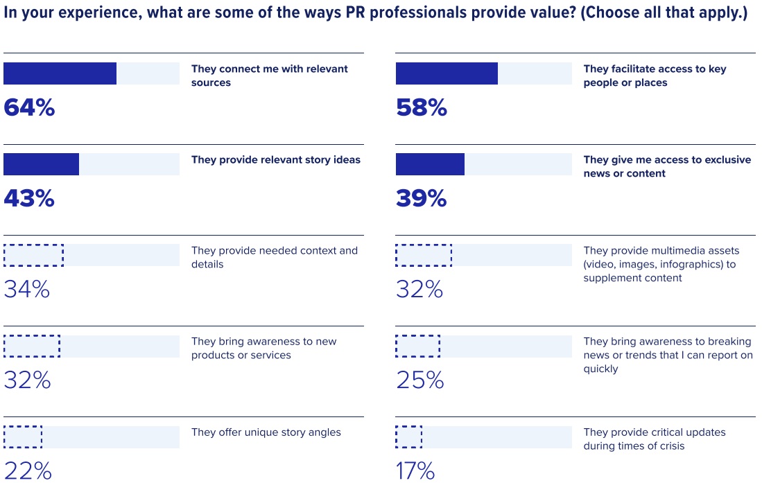 Chart showing the ways PR pros can provide value to journalists, with connecting them to relevant sources the top result