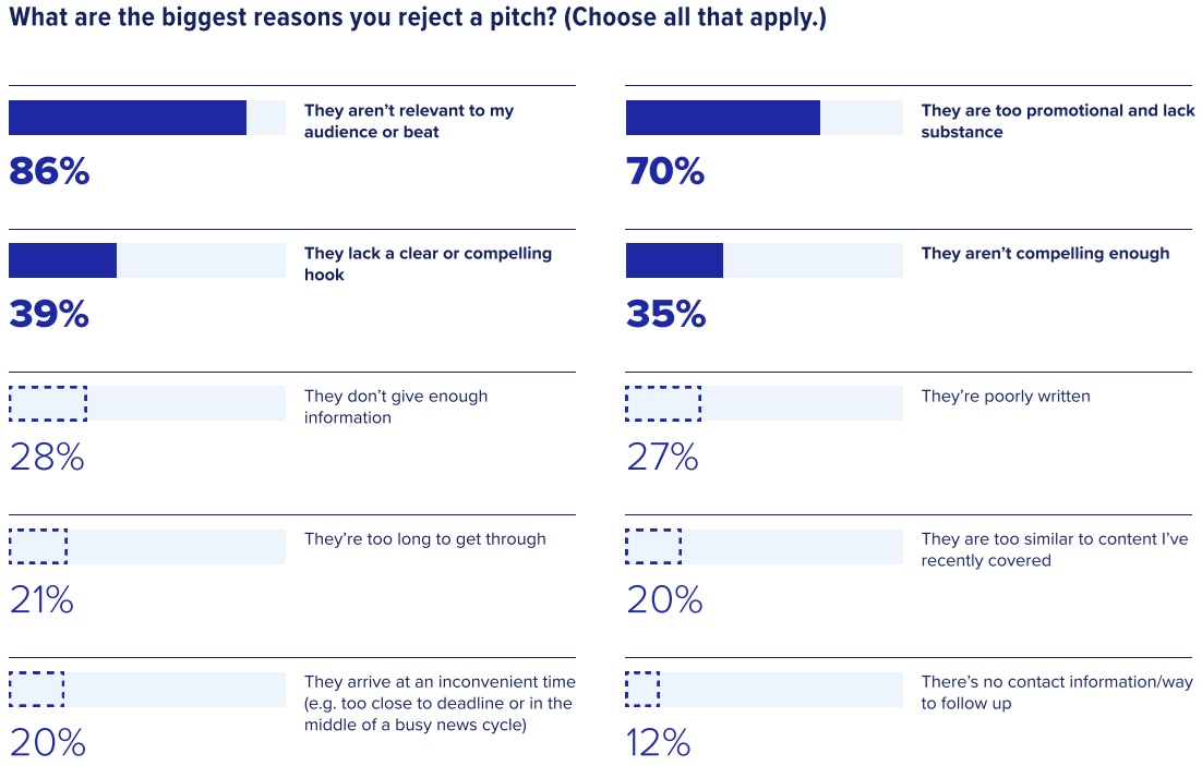 Chart showing the reasons journalists reject pitches, with the pitch not being relevant to their audience the top result