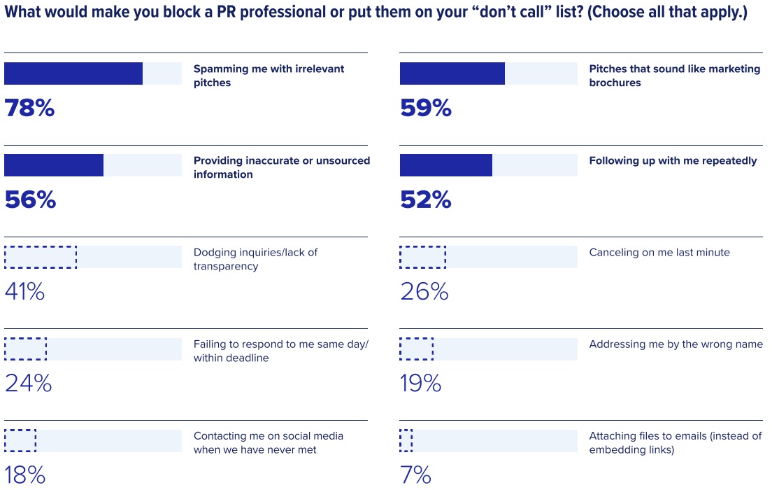 Chart showing the reasons journalists put PR pros on a block list, with the top result being spamming them with irrelevant pitches