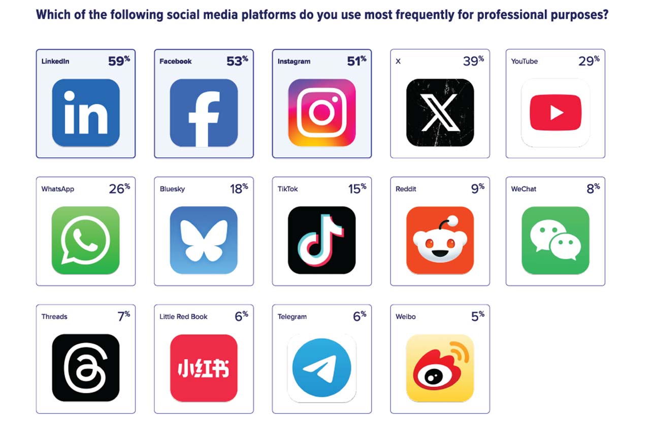 State of the Media 2025 survey results on social media
