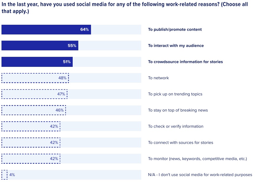 Chart showing how journalists use social media for work, with publishing and promoting content the top result