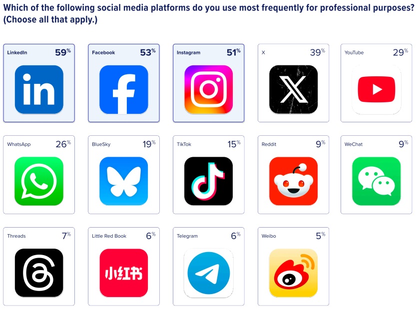 Image showing the most popular social media platforms used by journalists, with LinkedIn as the top result