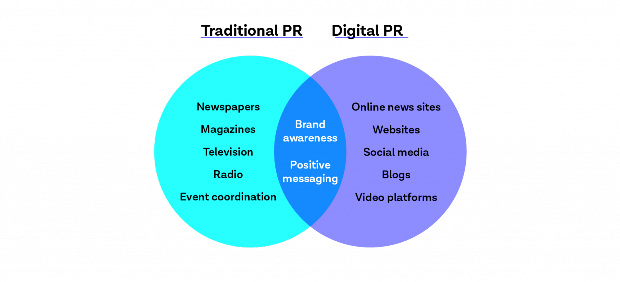 Definition of PR new and old visualized in a Venn diagram from Digital Third Coast Tricia Harte Miller