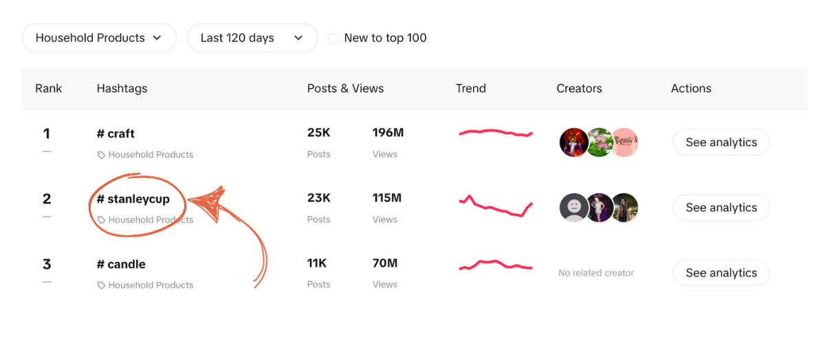 A table from TikTok trend discovery showing hashtag StanleyCup trending in position 3 for household products, with 23k posts and 115m views